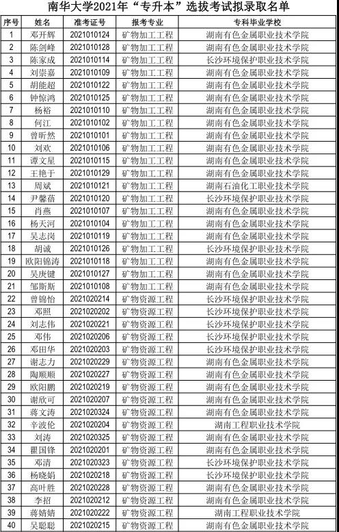 南华大学2021年“专升本”选拔考试拟录取名单公示(图1)