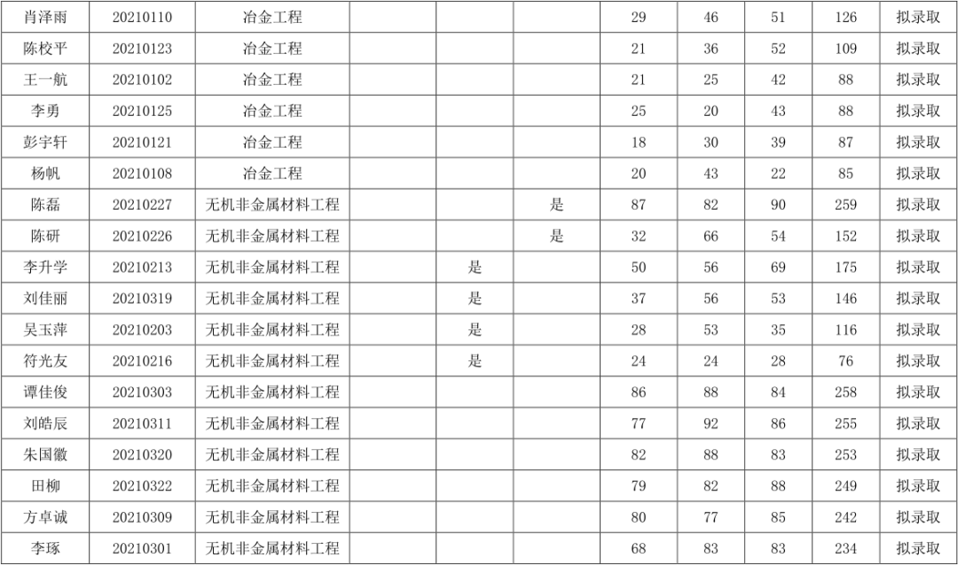 关于湖南工业大学2021年“专升本”拟录取结果公示(图5)
