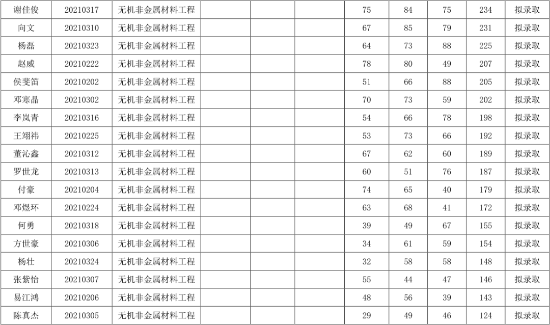关于湖南工业大学2021年“专升本”拟录取结果公示(图6)