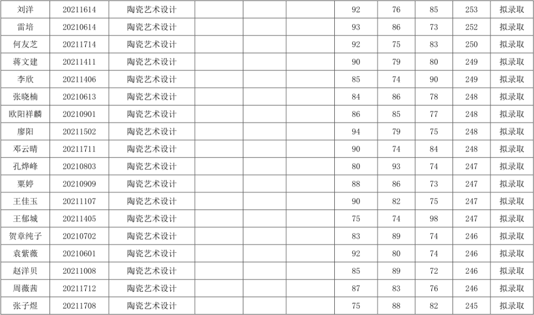 关于湖南工业大学2021年“专升本”拟录取结果公示(图3)