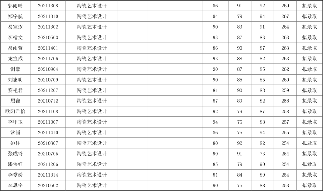 关于湖南工业大学2021年“专升本”拟录取结果公示(图2)