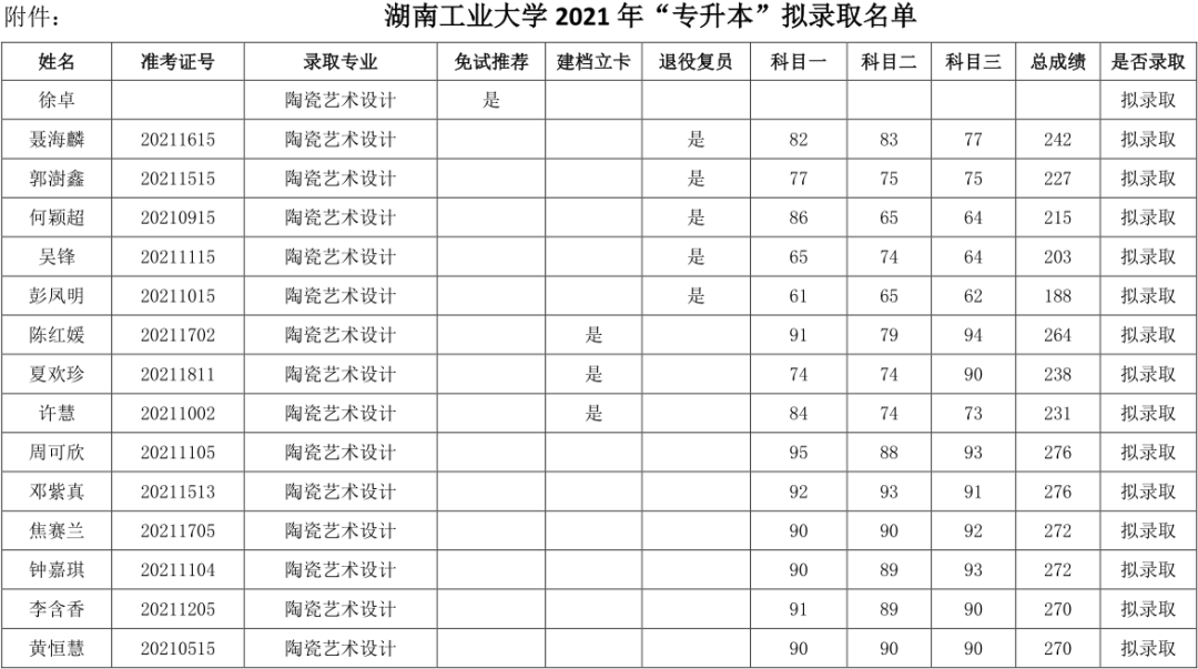 关于湖南工业大学2021年“专升本”拟录取结果公示(图1)