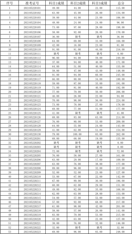 关于公布湖南信息学院2021年“专升本” 选拔考试考生成绩的通知(图1)