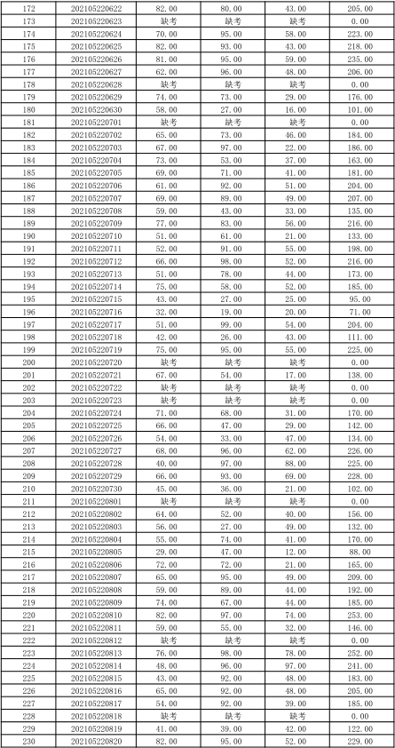 关于公布湖南信息学院2021年“专升本” 选拔考试考生成绩的通知(图2)