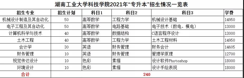 2021年湖南统招专升本本科院校招生计划汇总(图8)