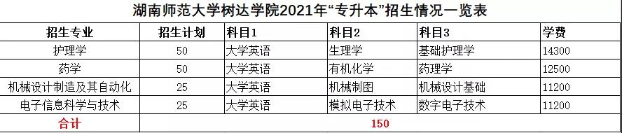 2021年湖南统招专升本本科院校招生计划汇总(图2)