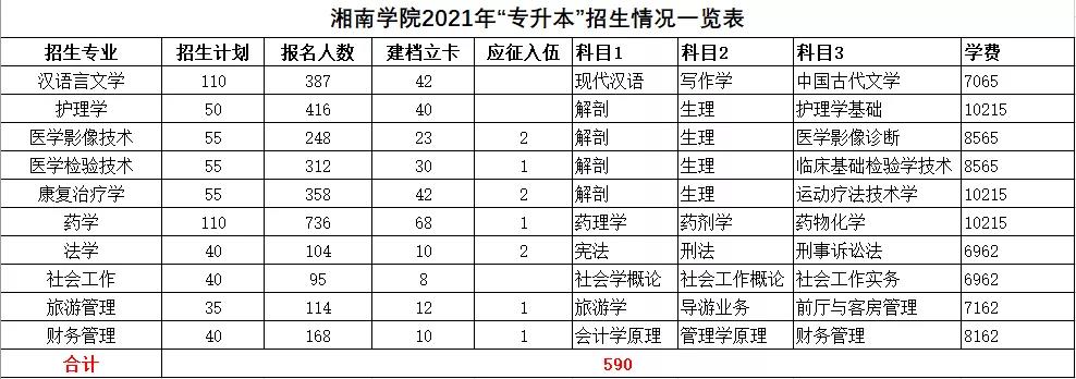 2021年湖南统招专升本本科院校招生计划汇总(图17)
