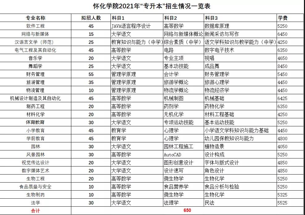 2021年湖南统招专升本本科院校招生计划汇总(图26)
