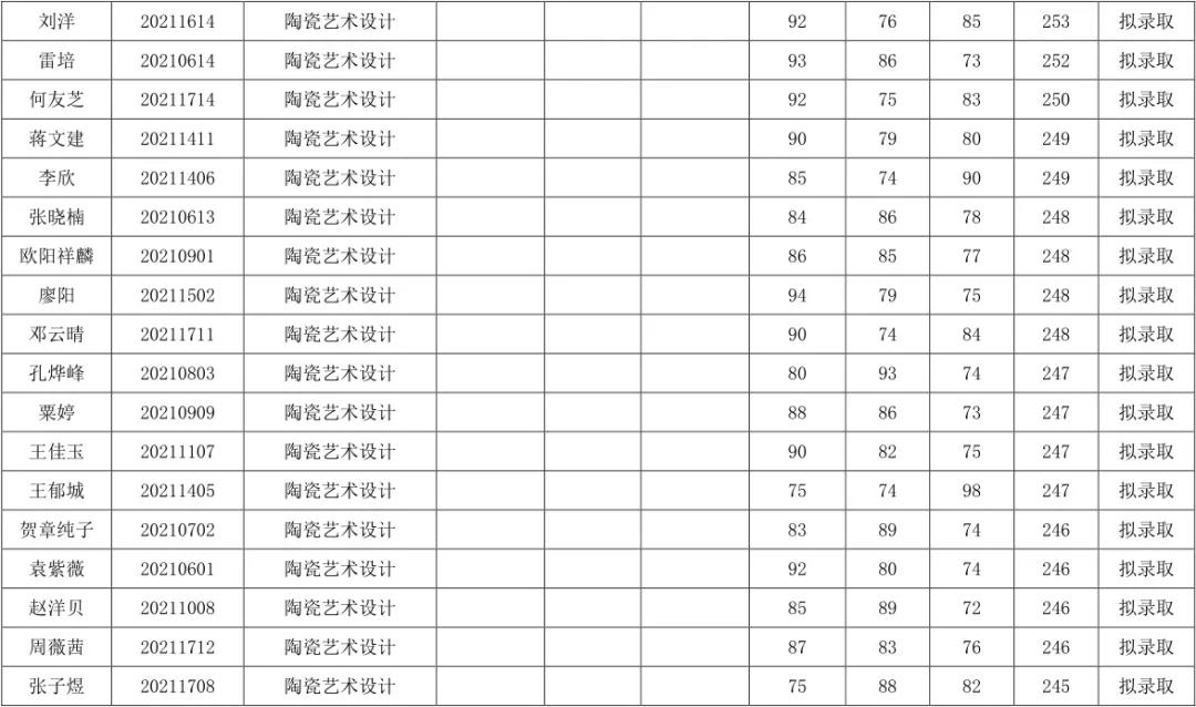 关于湖南工业大学2021年“专升本”拟录取结果公示(图3)