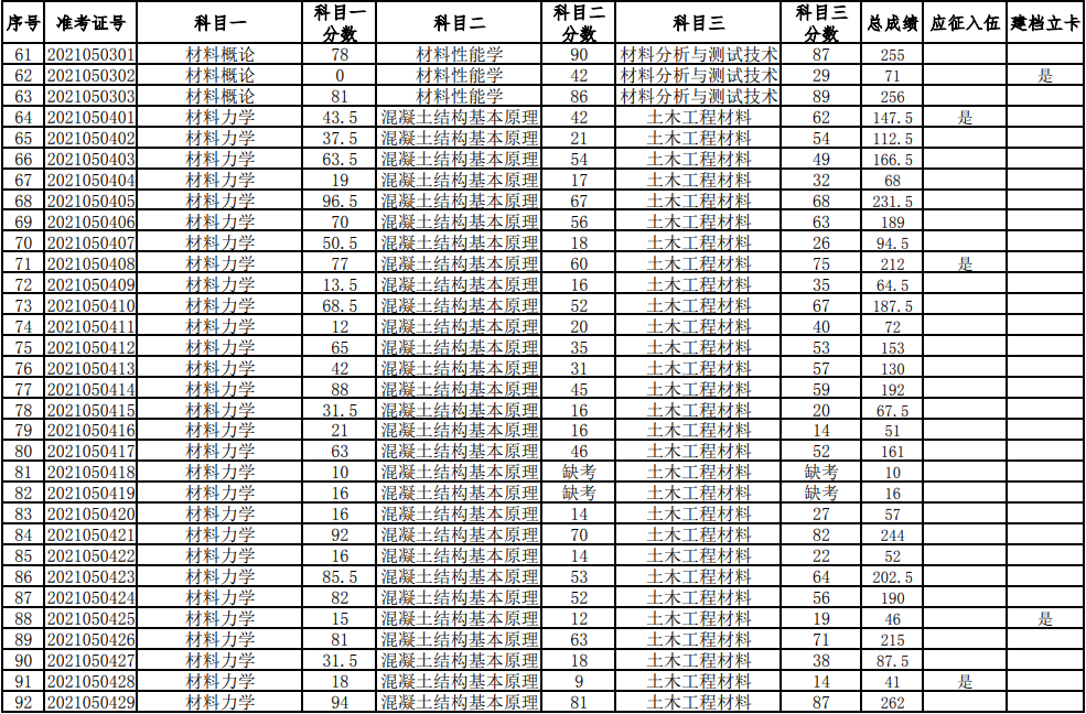 湖南科技大学2021年普通高等教育专升本考试成绩查询、复核的通知(图3)
