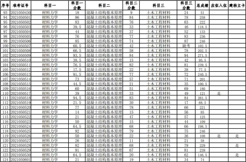 湖南科技大学2021年普通高等教育专升本考试成绩查询、复核的通知(图4)