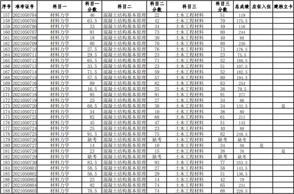 湖南科技大学2021年普通高等教育专升本考试成绩查询、复核的通知(图6)