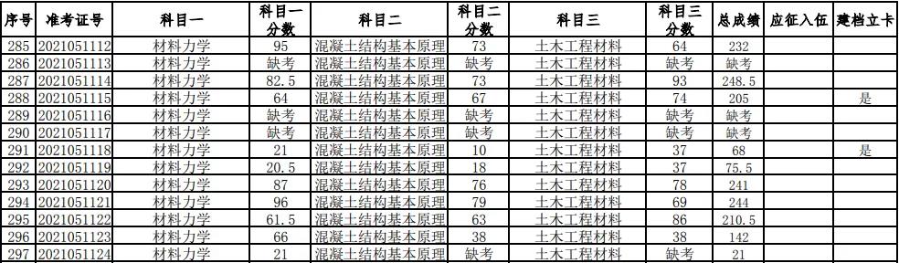 湖南科技大学2021年普通高等教育专升本考试成绩查询、复核的通知(图10)