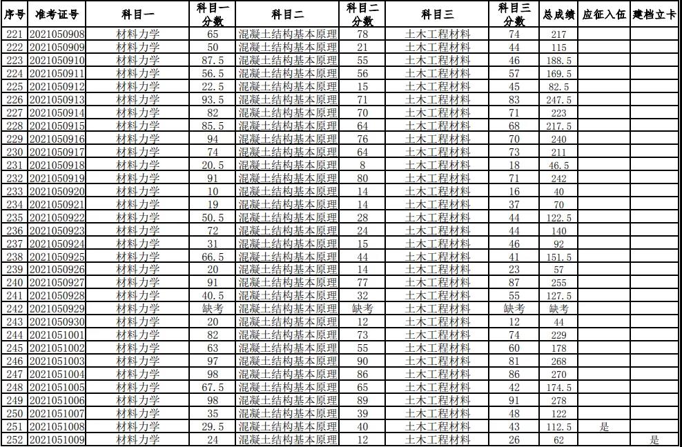 湖南科技大学2021年普通高等教育专升本考试成绩查询、复核的通知(图8)