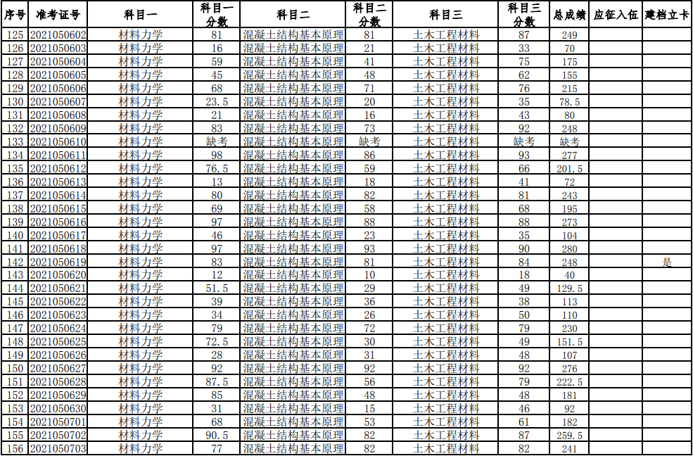 湖南科技大学2021年普通高等教育专升本考试成绩查询、复核的通知(图5)
