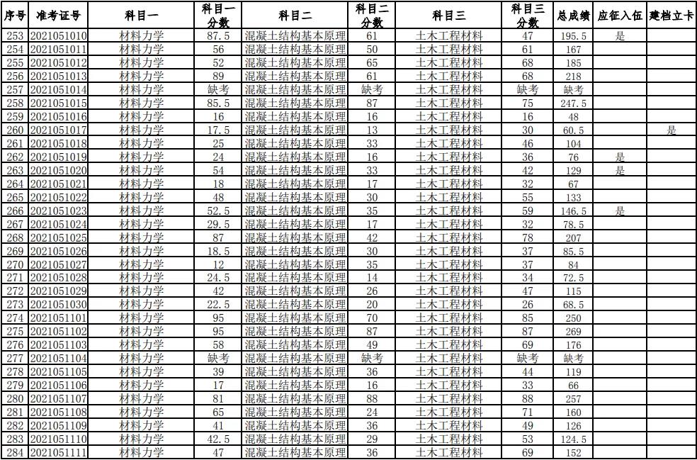 湖南科技大学2021年普通高等教育专升本考试成绩查询、复核的通知(图9)