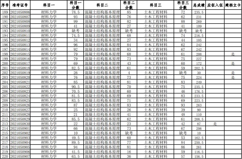 湖南科技大学2021年普通高等教育专升本考试成绩查询、复核的通知(图7)