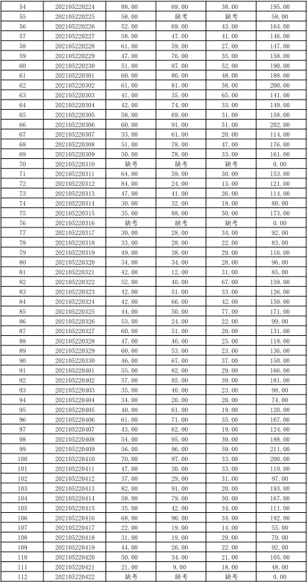 关于公布湖南信息学院2021年“专升本” 选拔考试考生成绩的通知(图5)