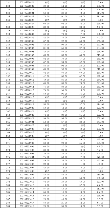 关于公布湖南信息学院2021年“专升本” 选拔考试考生成绩的通知(图8)