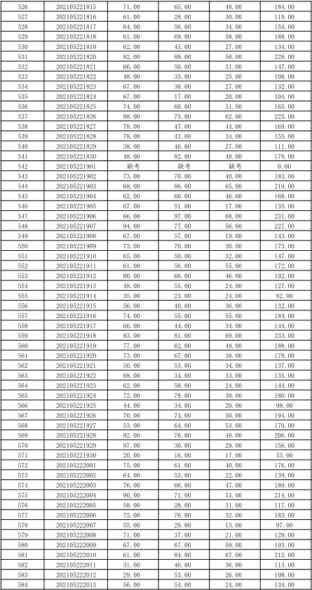 关于公布湖南信息学院2021年“专升本” 选拔考试考生成绩的通知(图13)