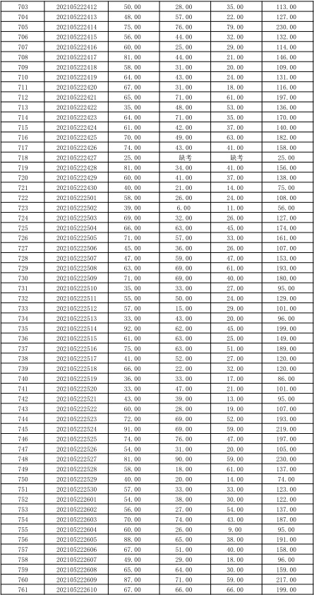 关于公布湖南信息学院2021年“专升本” 选拔考试考生成绩的通知(图16)