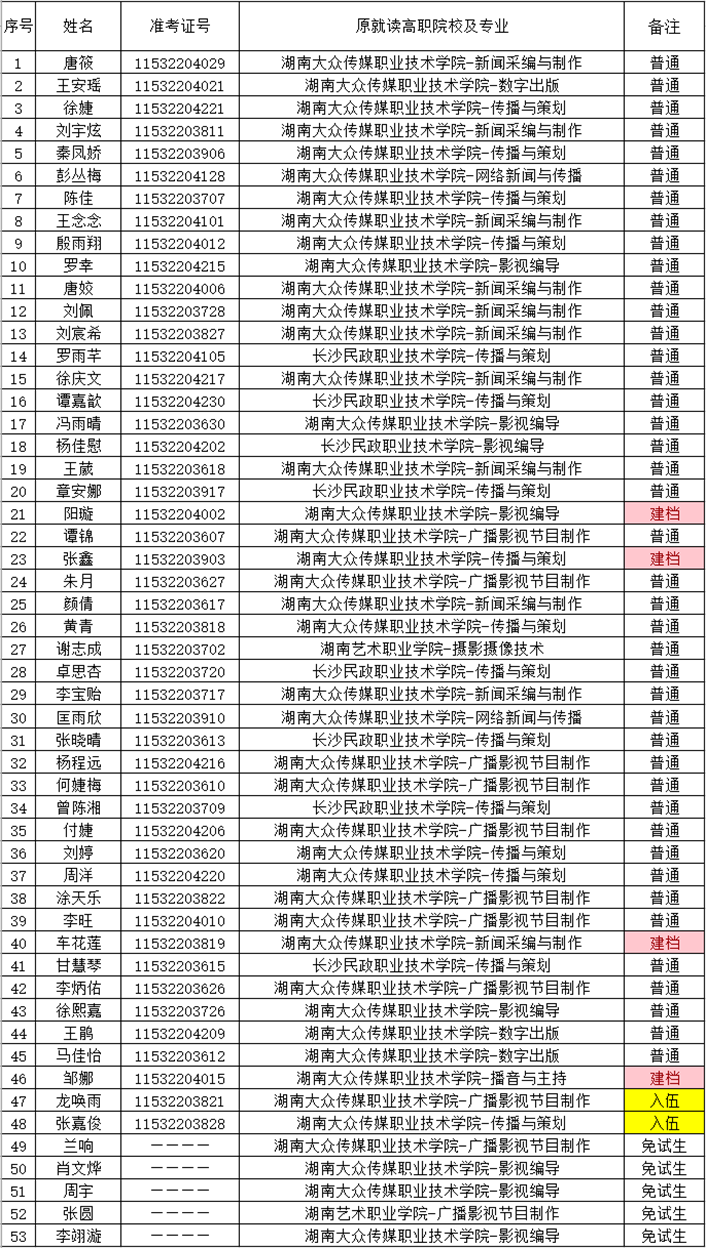 湖南财政经济学院2021年“专升本” 预录名单公示(图14)