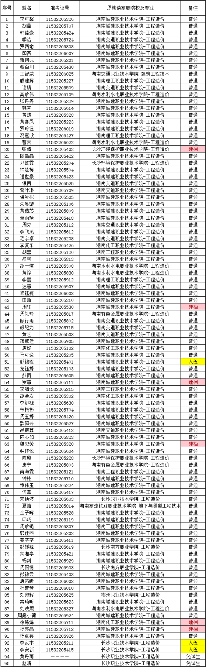 湖南财政经济学院2021年“专升本” 预录名单公示(图17)