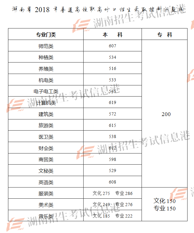 湖南省2018年普通高校招生录取控制分数线(图3)