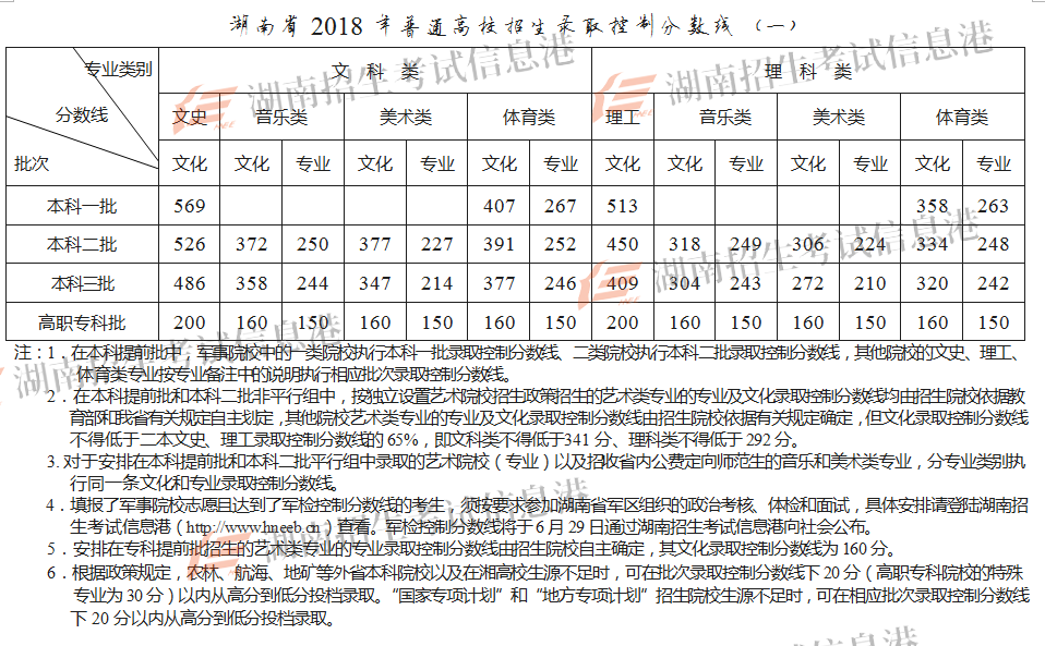 湖南省2018年普通高校招生录取控制分数线(图1)