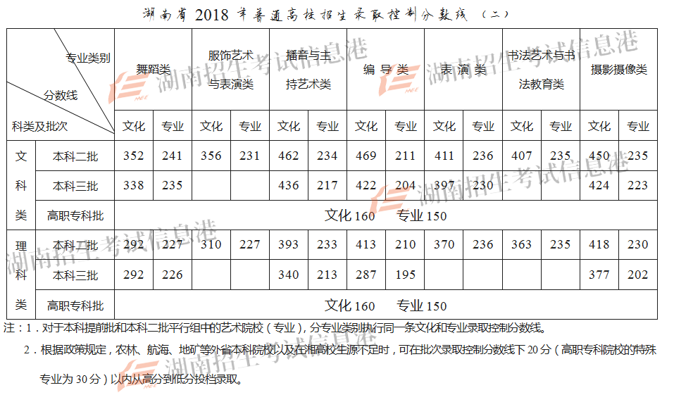 湖南省2018年普通高校招生录取控制分数线(图2)