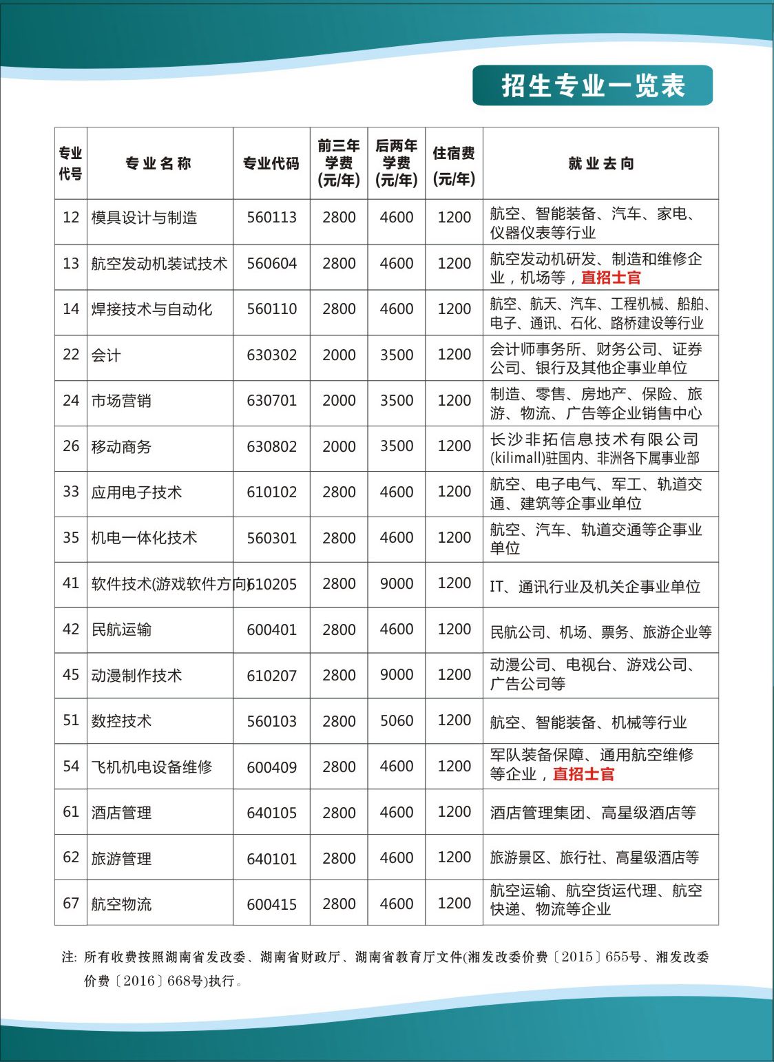 2019年五年制大专招生简章(图5)