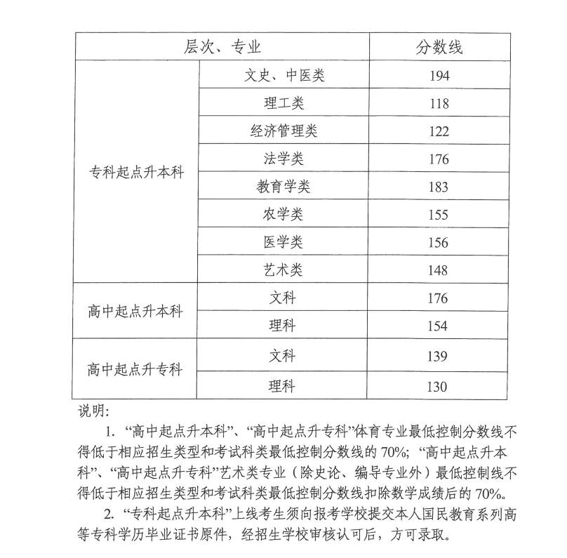 湖南省2018年成人高校招生录取控制分数线(图1)